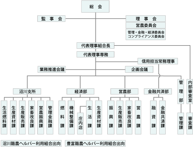 JA北宗谷組織図