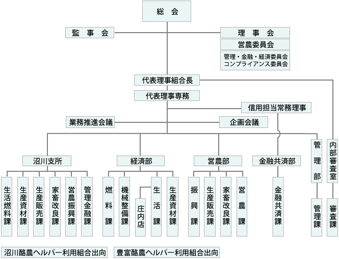 JA北宗谷組織図